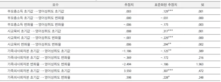 Table 4. The estimate of direct effect of each factor on English achievement in the research model