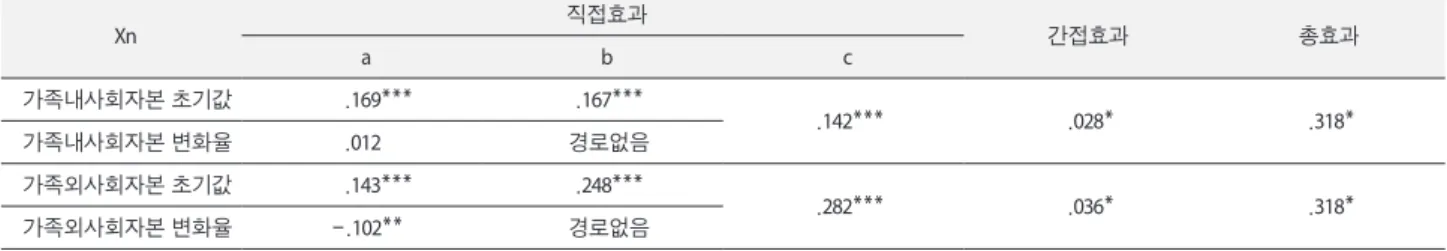 Fig. 2. The effect of mediator of each factor between economic 