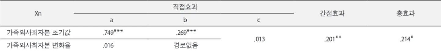 Fig. 3. The effect of mediator of the social capital outside the 