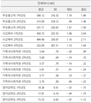 Table 1. Descriptive statistics for the variables of each factor