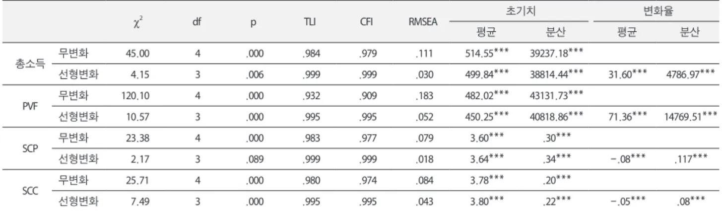 Table 2. The comparison between the unconditional model and conditional model of each factor(N=3,542)