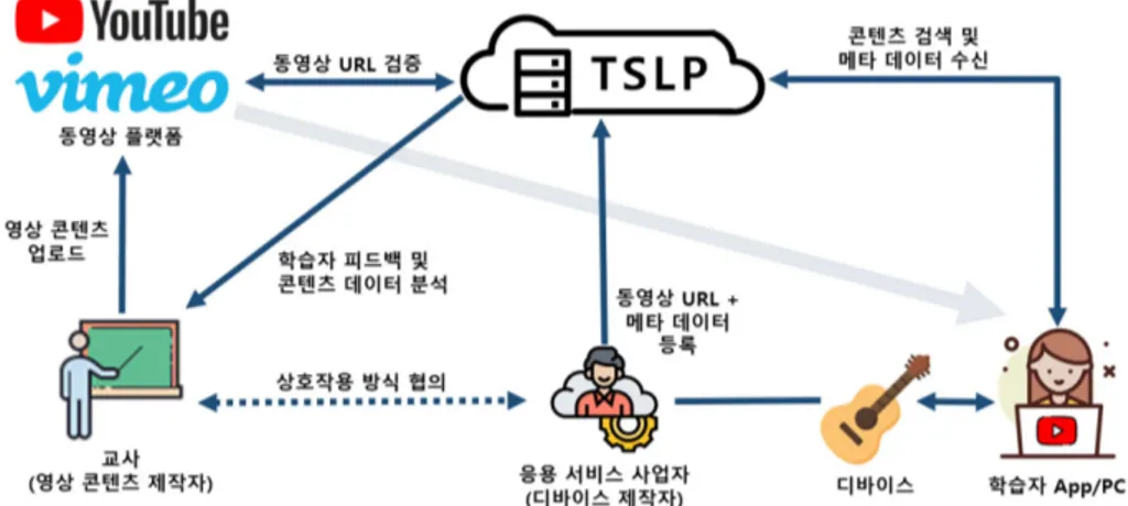 Fig. 1. Service architecture of time-slip learning platform.