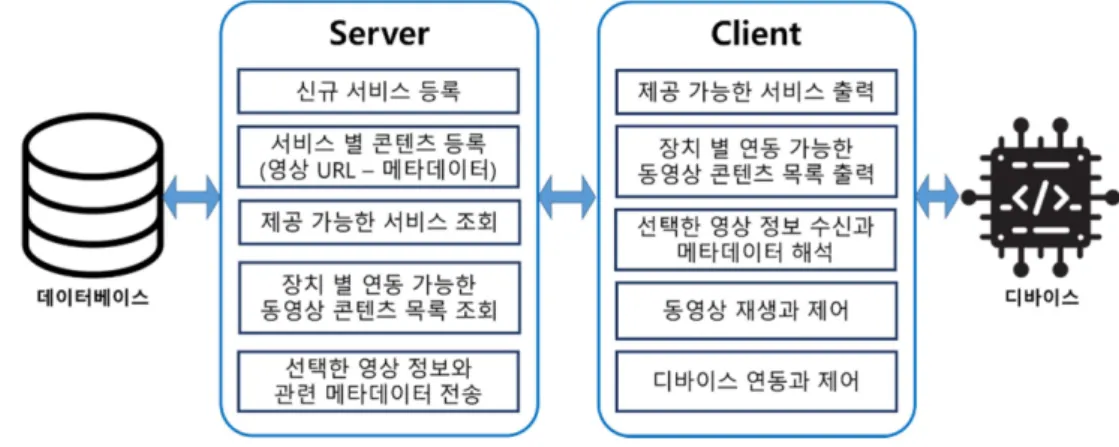 Fig. 2. Components of the platform.