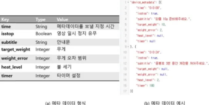 그림 11은 스마트 저울에 적용하기 위해 시범적으로 구현 한 기기 제어용 메타데이터의 예시이다. 스마트 기타와 마찬 가지로 메타데이터의 사용자 정의 key-value 값은 서비스 제 공자의 의도에 따라 자유롭게 구성할 수 있다