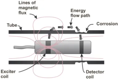 Fig. 4.  Coil receiver sensor. 