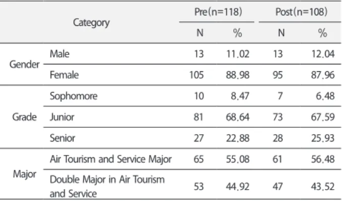 Table 1. Demographic statistics of research participants