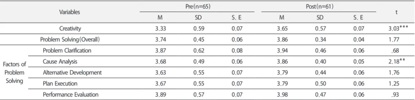 Table 4. T-test results for creativity, problem-solving of air tourism and service major students