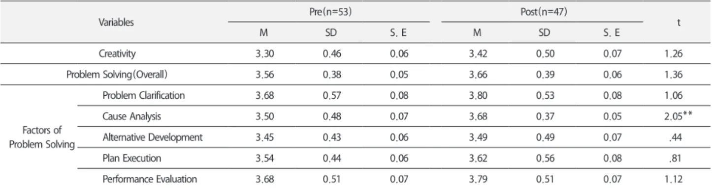Table 5. T-test results for creativity, problem-solving of double major in air tourism and service students
