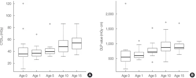 Fig. 1.  Box plots showing (A) computed tomography dose index (CTDI vol ) and (B) dose length product (DLP) value for each age group from 