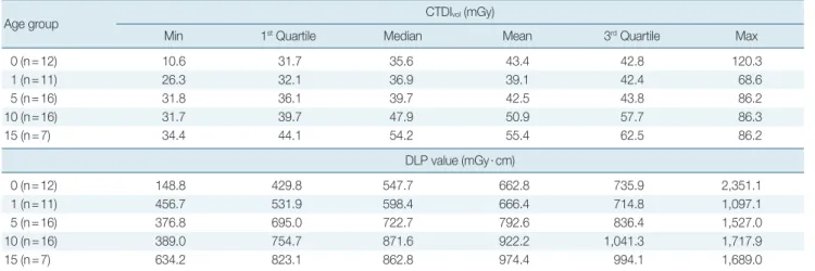 Table 3.  CTDI vol  and DLP Value for Each Age Group