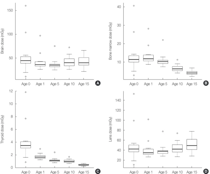 Fig. 2.  Box plots showing (A) brain dose, (B) bone marrow dose, (C) thyroid dose, and (D) lens dose for each age group estimated with WA-