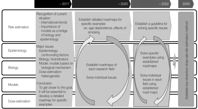 Fig. 2 shows the roadmap of research obtained through the  activities of this research group