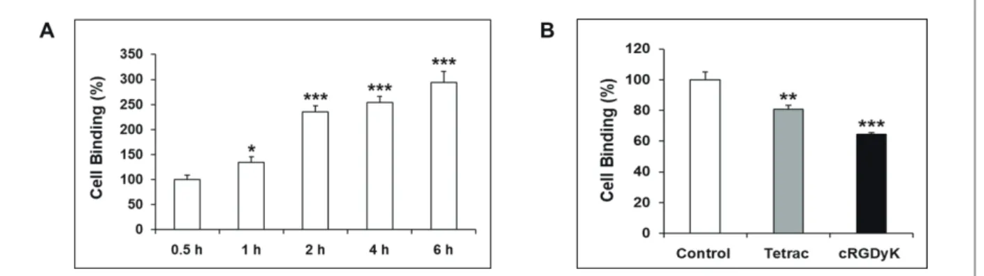 Figure 4.  In vitro serum stability of [ 99m Tc]Tc-CDG-tetrac measured using 
