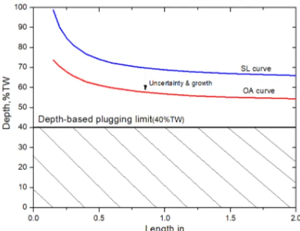 Fig.  2  Comparison  of  depth-based  plugging  limit  and  OA  performance  limit  curve