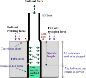 Fig. 6 Schematic diagram of tube-to-tubesheet  assembly  (WCAP-16208)  Fig.  7~8 (20) 은 증기발생기 하부 조립체 형상과 관판변형 해석을 위해 웨스팅하우스가 개발한 수실 -관판 조립체에 대한 3차원 유한요소 구조물 요소망(mesh) 견본이다