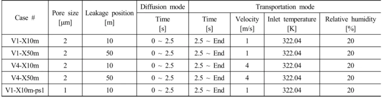 Table  3  Analysis  cases  for  sampling  and  transportation  system  analysis Case  # Pore  size