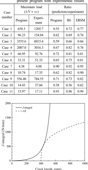 Table  10  Comparison  of  prediction  results  using  the  present  program  with  experimental  results Case number Maximum  load(∙) Ratio (prediction/experiment) Program  