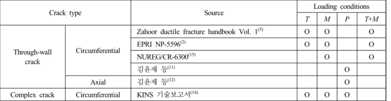 Table  3  Application  ranges  of  the  existing  J-integral  estimations Crack  type Source Loading 
