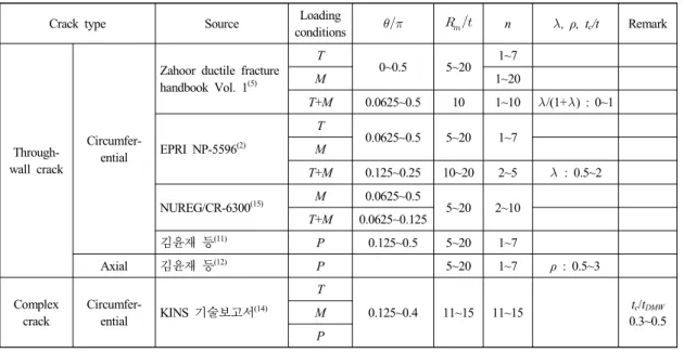 Fig.  2  Crack  driving  force  diagramTable  4  Application  ranges  of  the  existing  COD  estimations