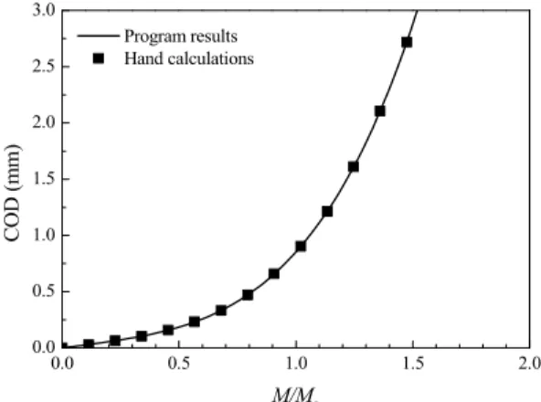 Fig.  9  Comparisons  of  hand  calculations  and  program  results  for  axial  through-wall  crack  under  internal  pressure  (COD)