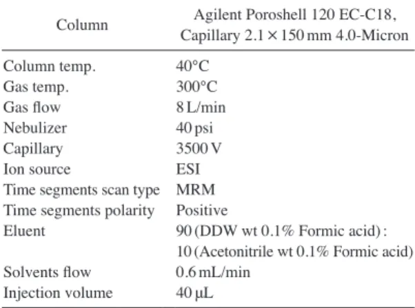 Table 1. Operational conditions of LC-MSMS system.
