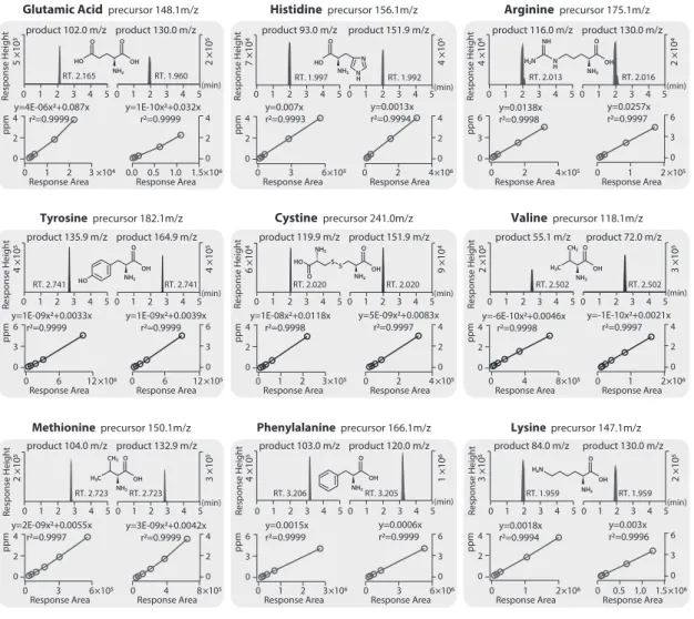 Fig. 2. Scatter plots of standard materials for two qualifier ions using LC-MSMS.