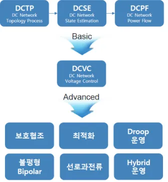 Fig. 27.  Advanced DC network applications. 