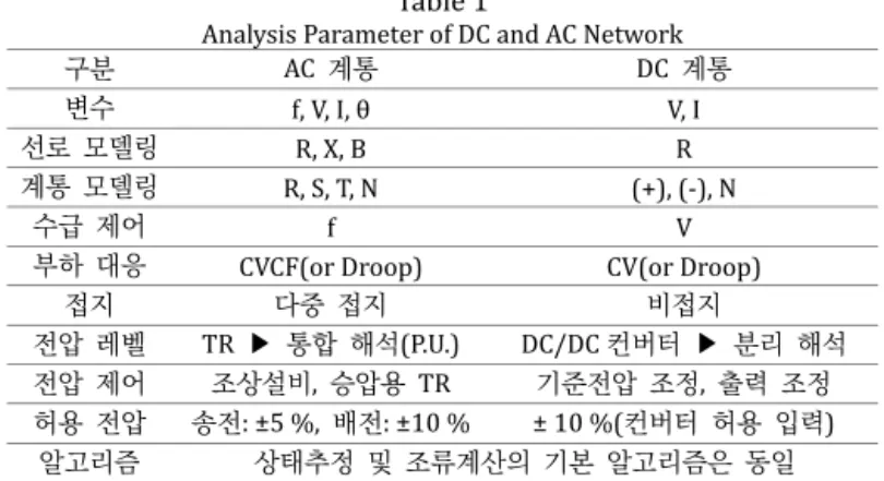 Fig. 3.  Sequence of DC network analysis program. 