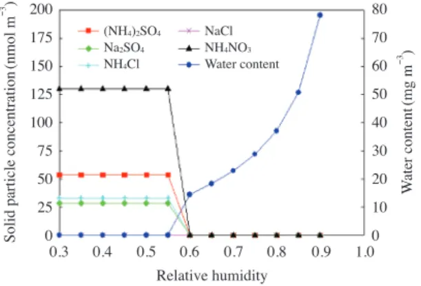 Fig. 5.   Estimated solid particle concentration and water  content over relative humidity of average  concen-tration.2001751501251007550250 8070605040302010
