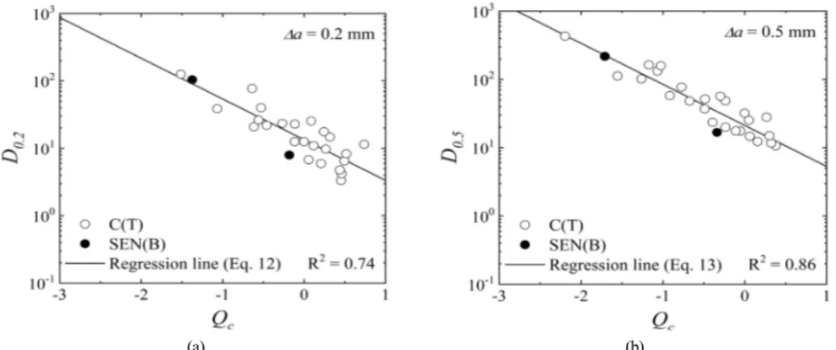 Fig.  4  Dependence  of  creep  crack  initiation  times  on  the  Q c   parameter:  (a)  D 0.2   for  a  =  0.2  mm  and  (b)  D 0.5   for 