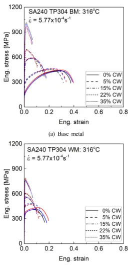 Fig.  4  Engineering  stress-strain  curves  of  cold-worked  TP304  SS  base  and  weld  metals  at  316℃