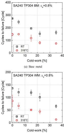 Fig.  7  Effect  of  cold-work  on  the  number  of  cycles  to  failure  of  TP304  SS  base  and  weld  metals TP304  SS  용접재도 모재와 유사하게 시험온도에  관계없이 22  %까지 냉간압연률이 증가함에 따라  손상 사이클이 거의 선형적으로 감소하였으며 ,  35  %  냉간압연 조건에서는 손상 사이클이 크게 감소하 였다