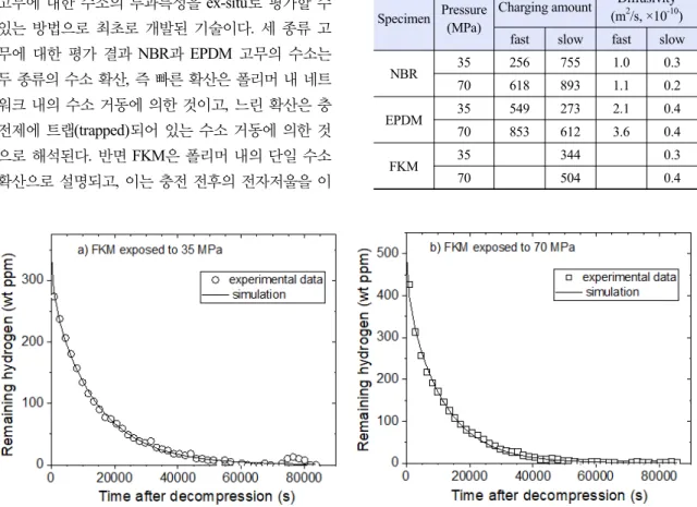 Fig. 8.  The one diffusion behavior of residual hydrogen contents over time in FKM sample with CB filler exposed to 35 MPa (left) and  70 MPa (right)