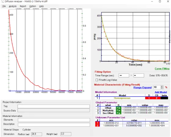Fig. 1.  Analysis program for charging amount and diffusivity of hydrogen by using equation (2)미분값,    은 −∞  이다