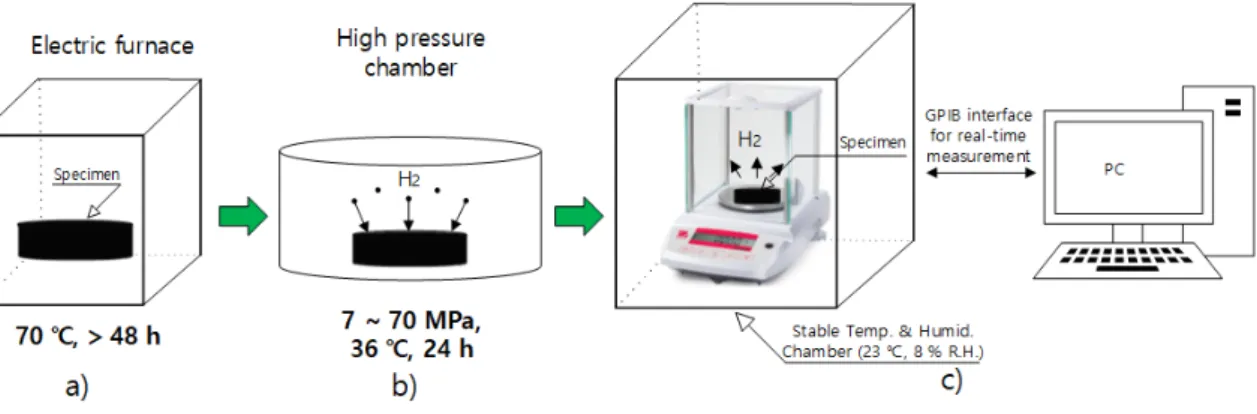 Fig. 2.  Measurement procedure for charging and diffusivity of hydrogen using electronic balance 3