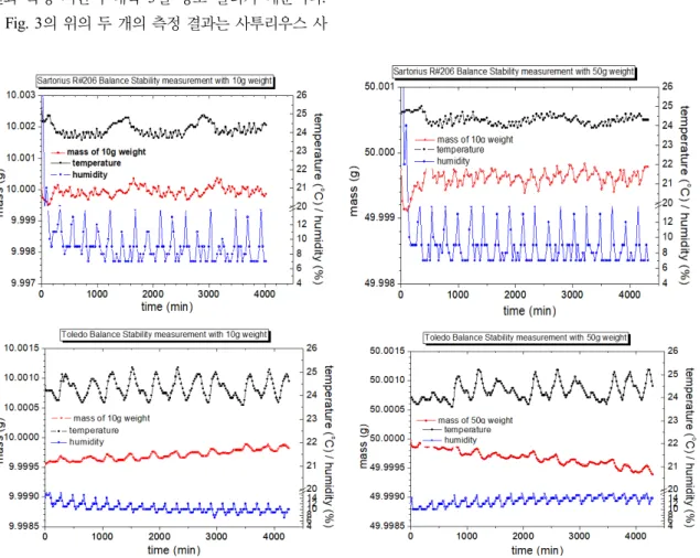 Fig. 3.  Results of evaluating the stability of two different electronic balances due to variations in the temperature and humidity for  3 days 4.1.2 전자저울의 안정도에 의한 B형 표준불확도(   ) 전자저울의 질량은 실험실의 온도와 습도에 영향을 받는다