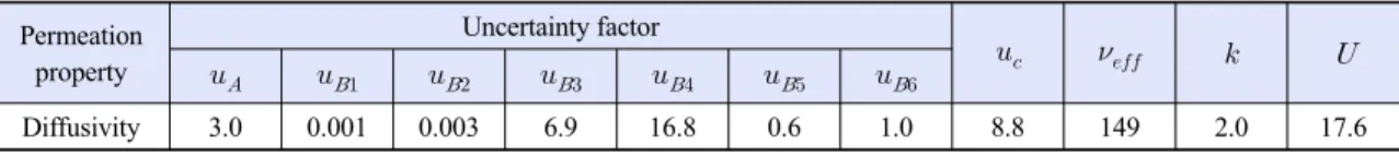 Table 3.  Uncertainty budget for the diffusivity of FKM rubber (diameter: 49 mm, thickness: 2.3 mm) exposed to 35 MPa (Unit: %) 