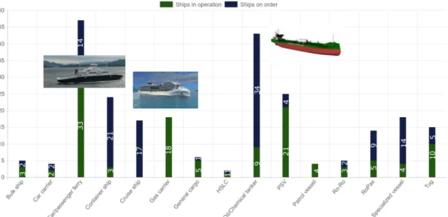 Fig. 1.  Order status of ships using LNG as fuel