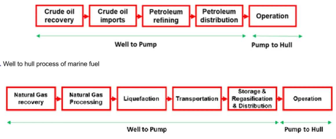 Fig. 3.  Well to hull process of marine fuel