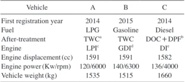 Table 1. Specification of test vehicles.