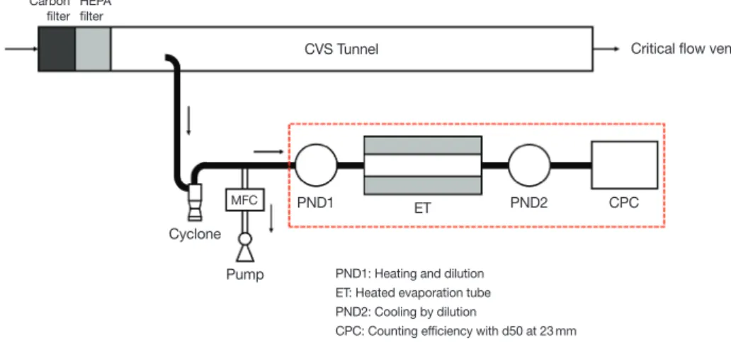 Fig. 2. Solid particle counting system.