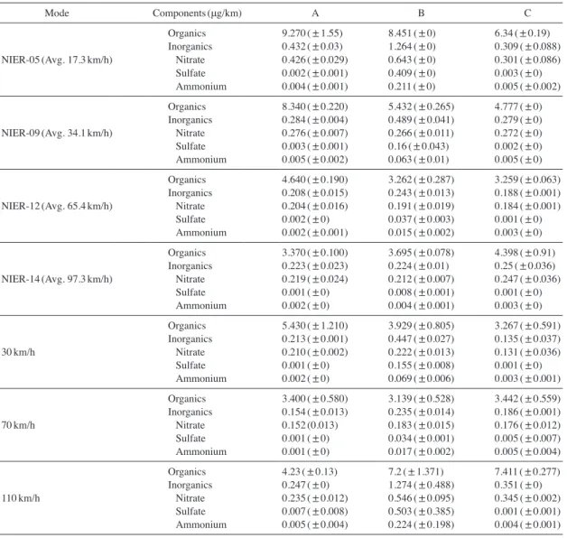 Table 2.   Concentrations of organics and inorganics from particulate matter emissions from the different vehicles’ fuel  types