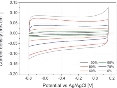 Fig. 1.  Cyclic  voltammograms  for  100,  90,  80,  70,  60  and  0  %  Ag  in  Ar saturated 0.1 M KHCO 3 