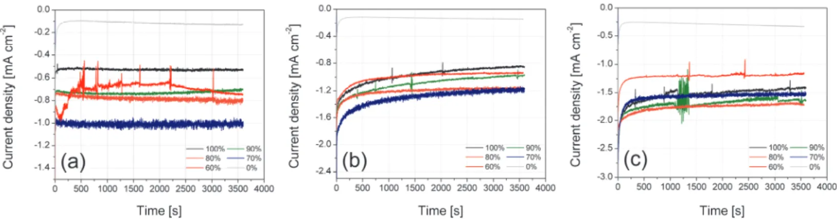 Fig. 3.  Chronoamperograms of various ratios of Ag and ketjenblack in CO 2  saturated 0.1 M KHCO 3  at various voltages (vs RHE) of (a) -0.6 V, (b) -0.7 V and (c)  -0.8 V for 1 hour