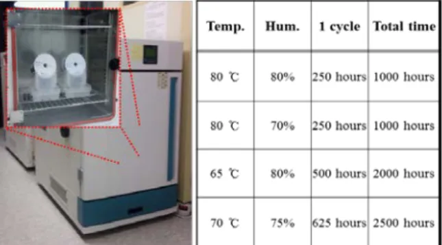 Fig 3. Accelerated aging test of BD-R TL media and  its environmental acceleration conditions 