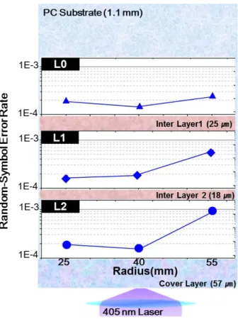 Fig. 6 R-SER as a function of data address (radius,      mm) on accelerated aging BD-R TL media 
