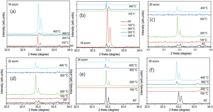 Figure 1 is the X-ray diffraction pattern of GZO annealed at various  temperatures. The peak of 33 o  (degree) on GZO means the crystal 