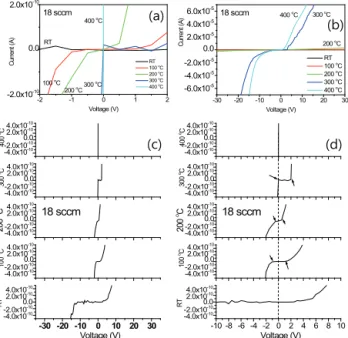 Figure 3 is the correlation between XRD and electrical  characteristics of GZO annealed at 100℃  with various oxygen gas  flow rates