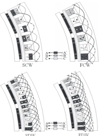 Fig 3.  Winding diagrams of three-phase SCSGs. 