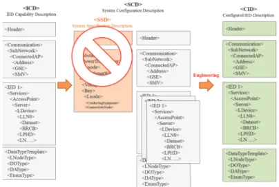 Fig. 4 shows the process of SCL engineering. The System  Configurator configures the function of each IED by using SSD  files and ICD files and creates an SCD file specifying data flow